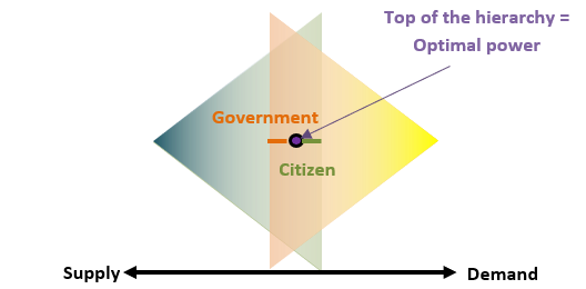 Figure 4 – Communism power