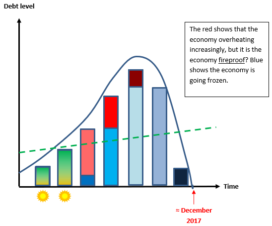 Figure 1 – Global debt level, tolerance and the "fire" of Lord God