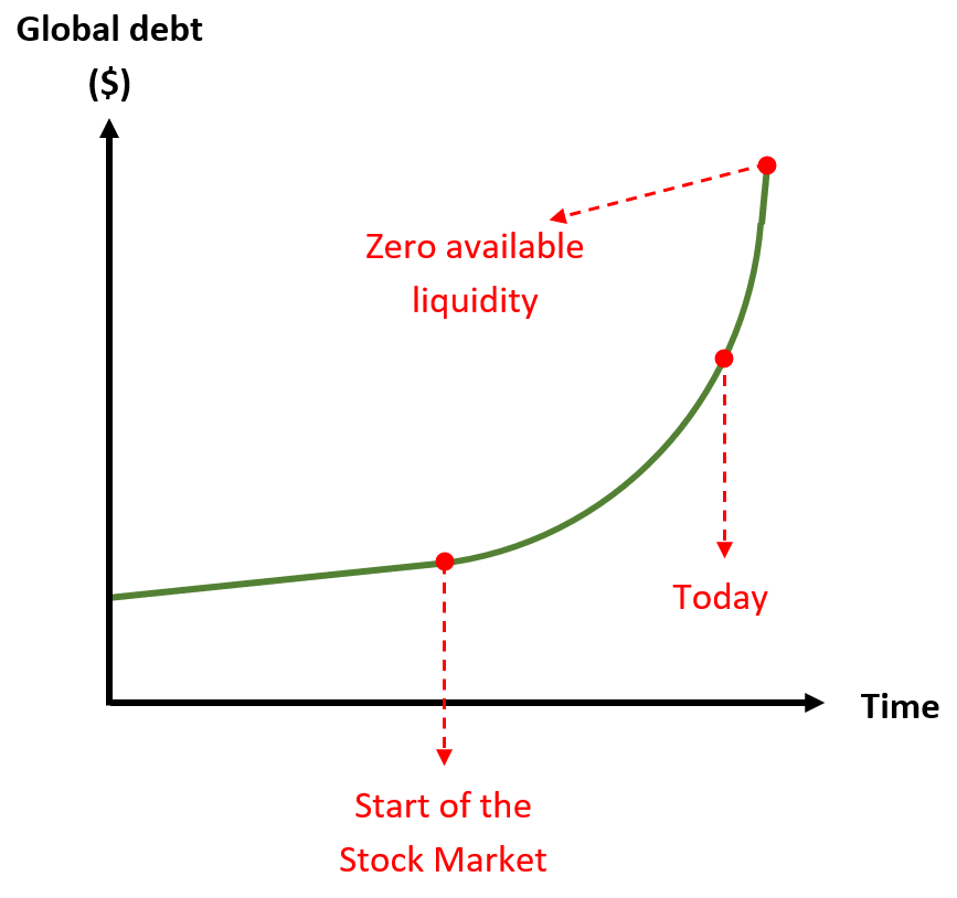 Figure 2 – Accumulated assets or debt repaid