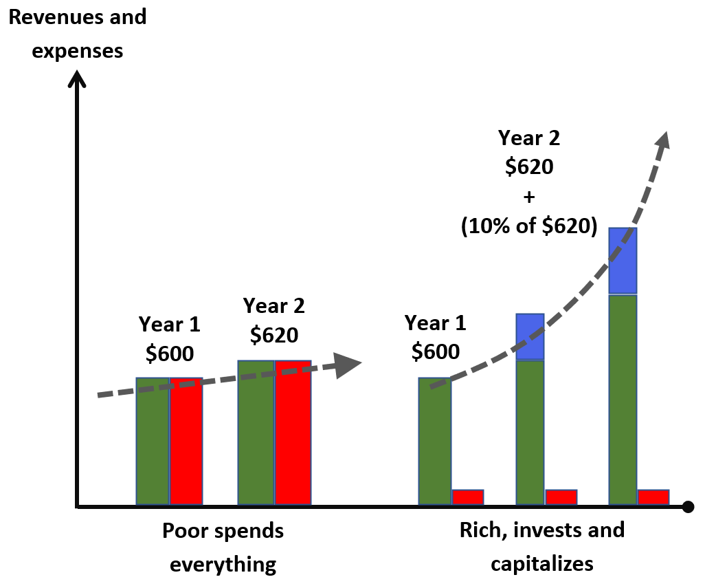 FIGURE 3 – Social classes in a comparable state