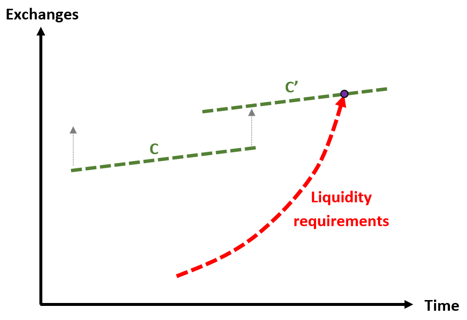 FIGURE 5 – Abrupt end of the economy