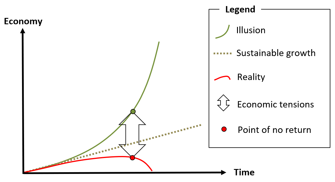 FIGURE 6.1 - Illustration of the point of no return