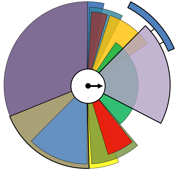 Figure 2 – The progressive time method