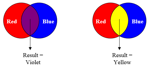 Figure 2 – Secondary colors: purple and yellow