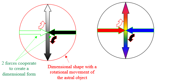 Figure 4 – Cooperation (with the dimensional theory)