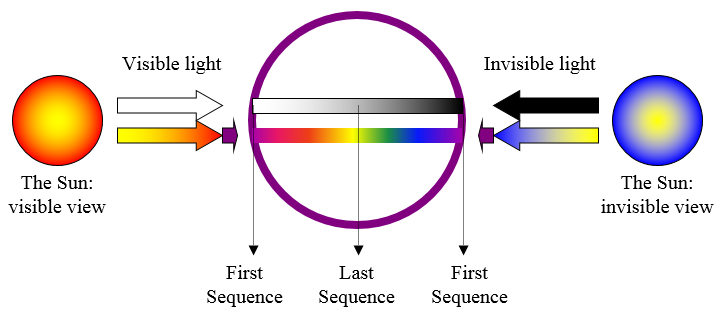 Figure 7 – The Earth's magnetic field creates an absorption sequence