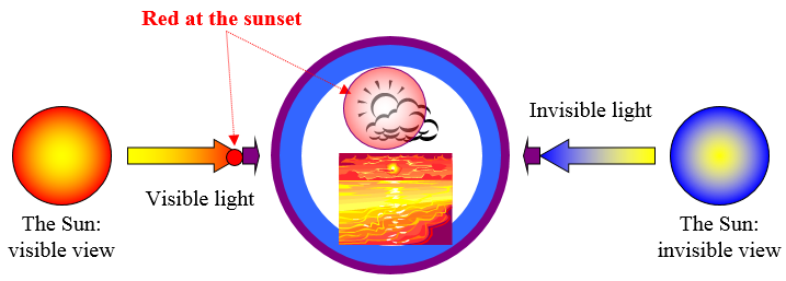 Figure 8 – Absorption of light: the sunset