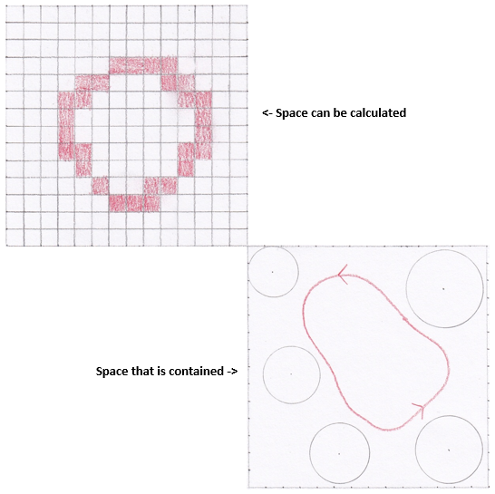 Figure 8 – Space which is calculated vs the space which is contained