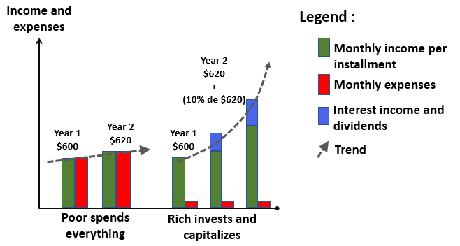 Figure 1 – Social classes at the comparable state