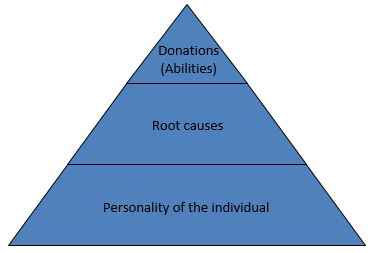 Figure 1 – Experimental Pyramid of wisdom