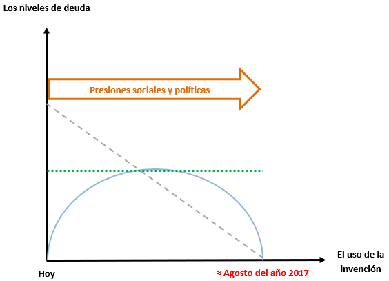 Figura 2 – Efecto del rescate sólo con la invención “Las fraguas de la economía”