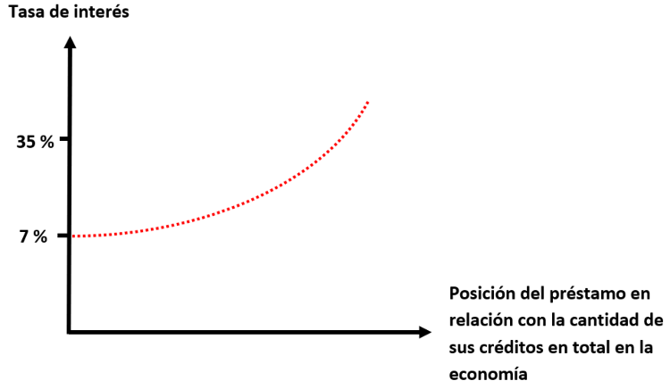 Figura 1 – Tasa de interés progresiva