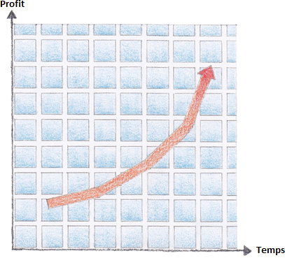 Figure 1 – Profit reçu par une entité dans l’économie : situation idéale