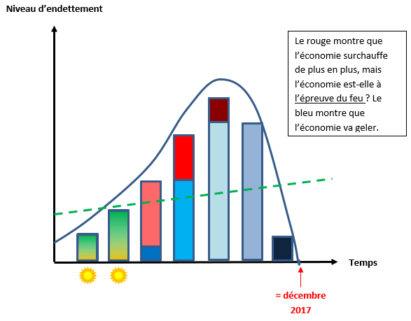 Figure 1 – Niveau d’endettement mondial, tolérance et le « feu » de Dieu Éternel