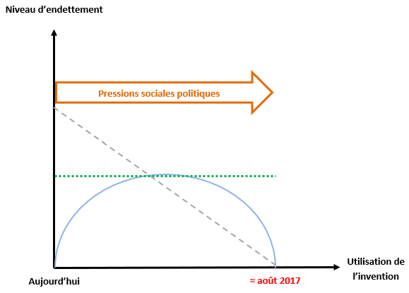 Figure 2 – Effet du renflouement avec seulement l’invention « Les forges de l’économie »