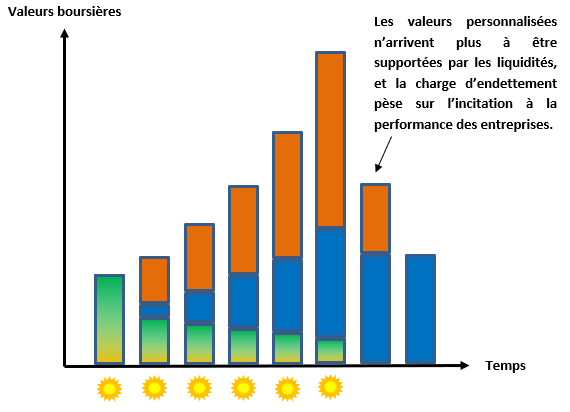 Figure 4 –  Chute des valeurs boursières