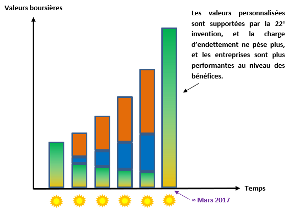 Figure 5 –  Retour aux liquidités des actifs avec la 7e et la 22e invention