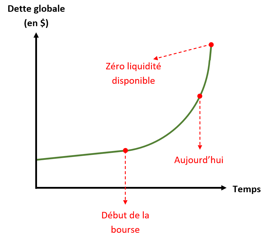 Figure 2 – Courbe de l’augmentation de l’endettement