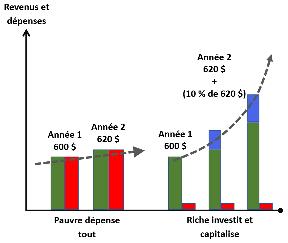 FIGURE 3 – Classes sociales à l’état comparable