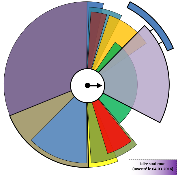 Figure 2 – La méthode du temps progressif