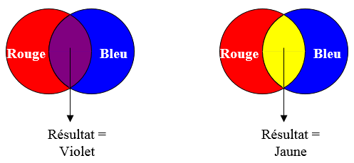 Figure 2 – Couleurs secondaire : violet et jaune