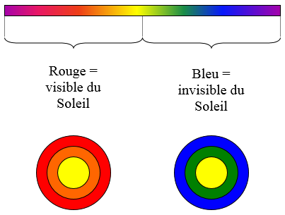 Figure 3 – Couleurs du soleil visible et invisible