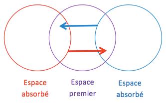 Figure 1 – Absorption de l’infini spatiale par le concept de l’espace recréé