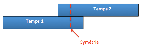 Figure 2.1 – Chimie du temps